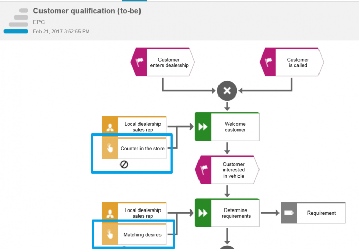 Start CXM bottom-up by identifying customer touchpoints ... input and output data flow diagram 